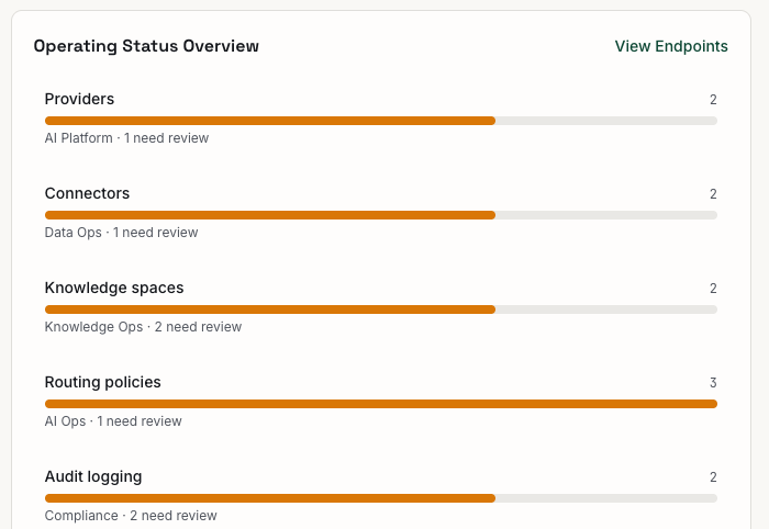 Operating status across providers, connectors, knowledge spaces, and routing policies