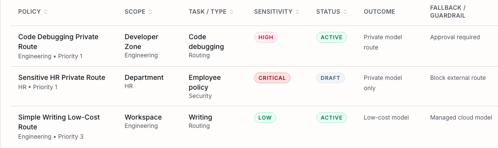 Policy directory with scope, task type, sensitivity tier, status, and fallback guardrail per routing policy