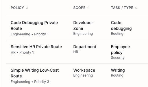 Policy directory with scope, task type, sensitivity tier, status, and fallback guardrail per routing policy